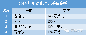 《捉妖记》的北美票房只有2万美元，这四部华语电影去年却让美国人追着看-捉妖记海外票房多少