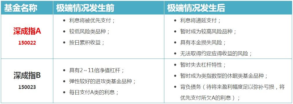 （提示）深成指A、深成指B或将进入同涨同跌区间，请注意投资风-163109基金净值