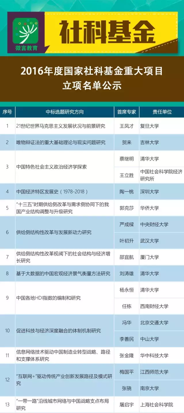 2016年国家社科基金重大项目立项名单公示，有哪些项目入选？-国家社科基金一般项目