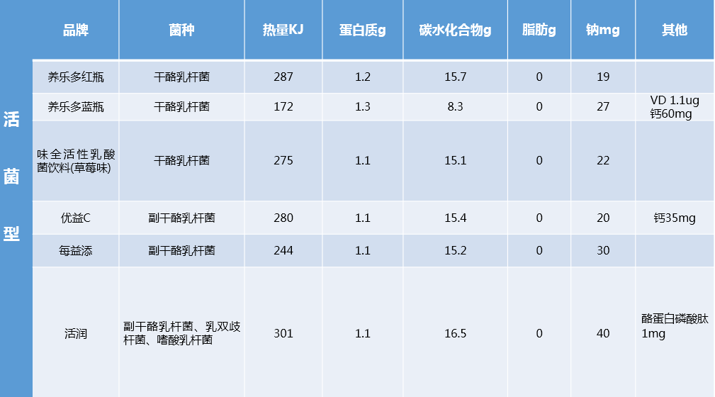 养乐多、活润、优益C、活力宝、津威、小样等十多种乳酸菌饮料分析比较-289千焦是多少大卡