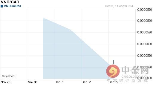 20161206今日越南盾汇率多少？今天越南盾对加元汇率是多少？-45块加币换算人民币是多少