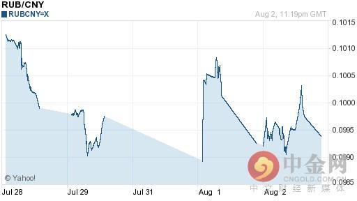 【推荐】2016年08月03日卢布对人民币汇率一览表一元是多少卢布2015