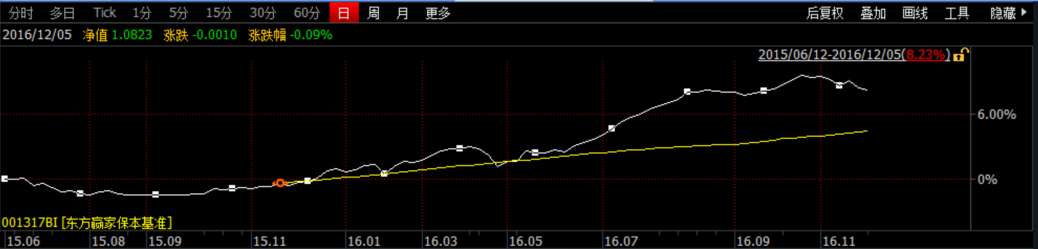 【推荐】东方赢家保本混基双十二后清盘三托一效果明显东北三号基金净值