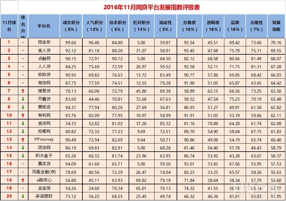 【推荐】11月全国P2P网贷平台百强榜哪家最强一目了然理财p2p公司