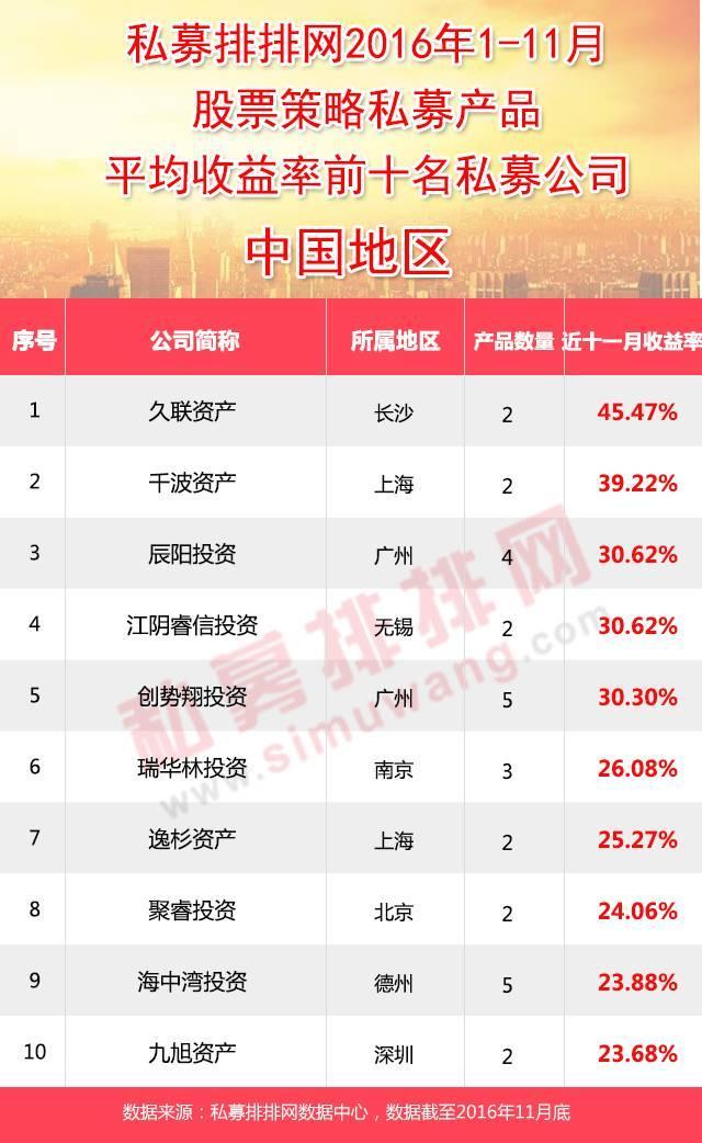 2016年前11月股票策略私募产品平均收益率前十名私募公司-深圳创势翔投资有限公司