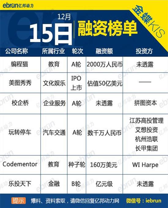 【推荐】12月15日融资榜美图秀秀上市估值近50亿美图秀秀公司上市
