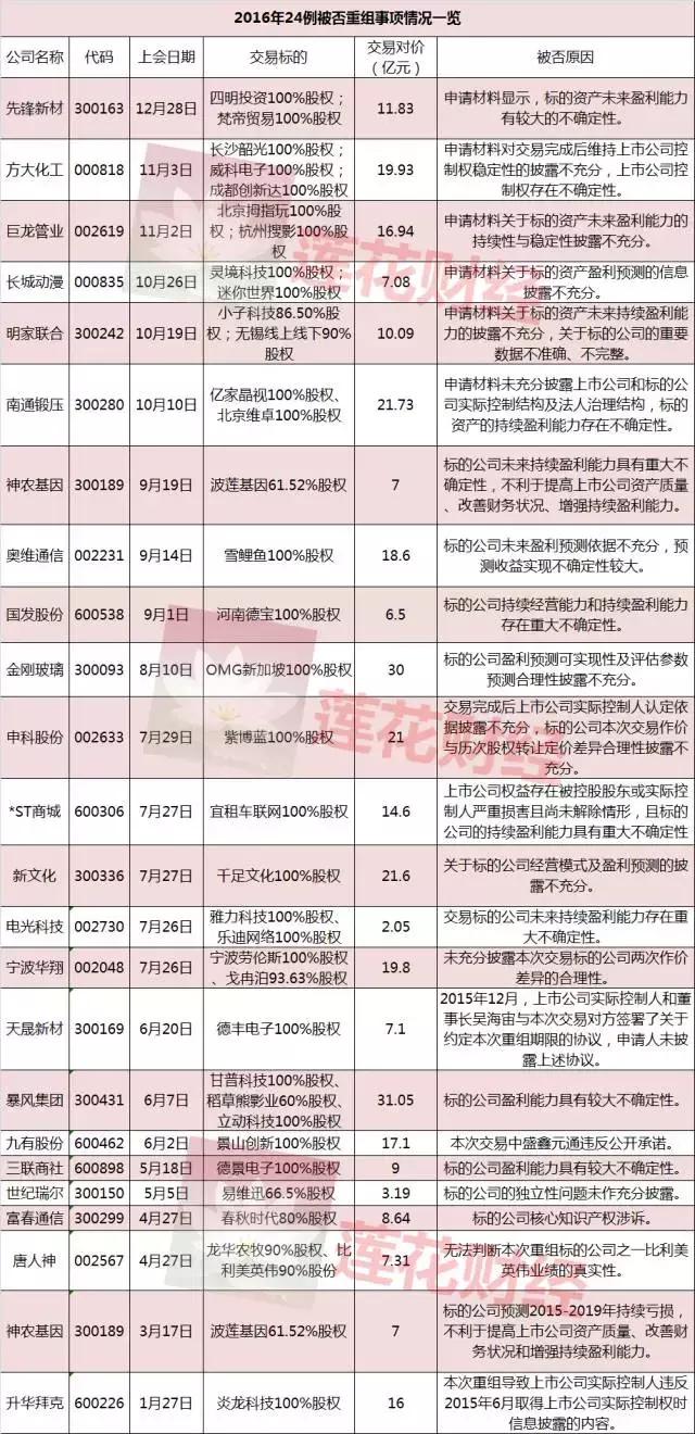 并购重组遭遇最严监管年，整体通过率下降，全年24例被否-上海申科玻璃公司
