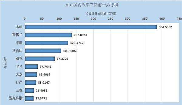 2016汽车召回榜：45个品牌上榜前十过半为日系-雅力士召回多少次了