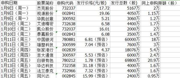 一周打新｜两新股引领高中签率，白银有色发行市盈率要超标？-2015新股中签率一般是多少