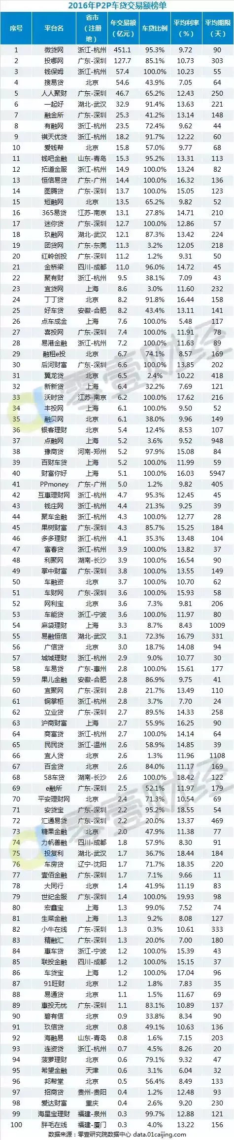 2016年中国P2P车贷百强榜-2016年车贷年年率多少