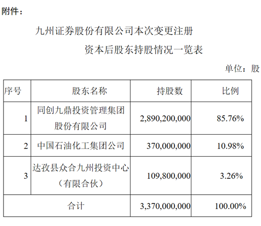【推荐】中石化4亿入股九鼎券商子公司九州证券将发力股权投资业务-九鼎投资收购期货公司