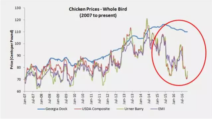 美国最大肉制品生产商泰森食品涉嫌操控鸡肉价格被调查-美国大型食品公司