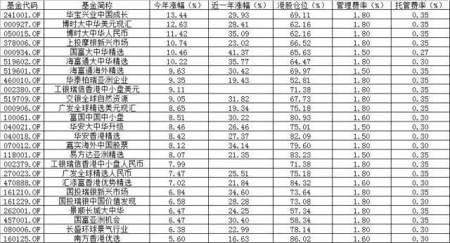 布局港股正当时？港股QDII和沪港深基金到底哪种好？-基金qdll