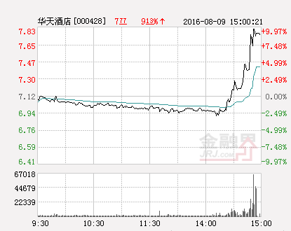 情人节临近相关概念股走强华天酒店触及涨停-锦江股份明天涨停价格是多少