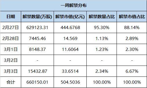 下周解禁：宝钢股份解禁56.52亿股股票将于同日复牌-宝钢股份股票最新资讯