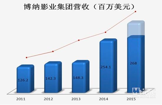 被看轻多年之后，博纳终于要被高估了，但它可能笑不出来-临安博纳有限公司