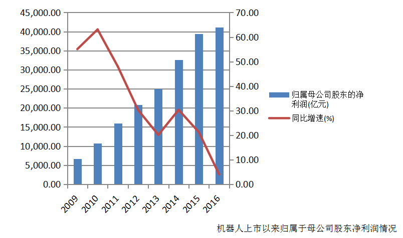 净利润增速降至个位数这家国内机器人龙头公司的高估值还能持续吗？-机器人300024股票估值多少
