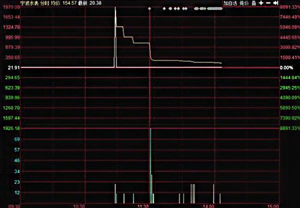 才买2000股就亏了390万！宁波水表盘中交易疑现乌龙指-查834980股票挂牌价多少