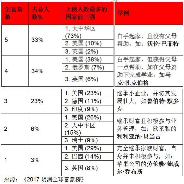 2017胡润富豪榜出炉：全球造富能力增强中国超级富豪人数超过美国-奥特加新能源有限公司