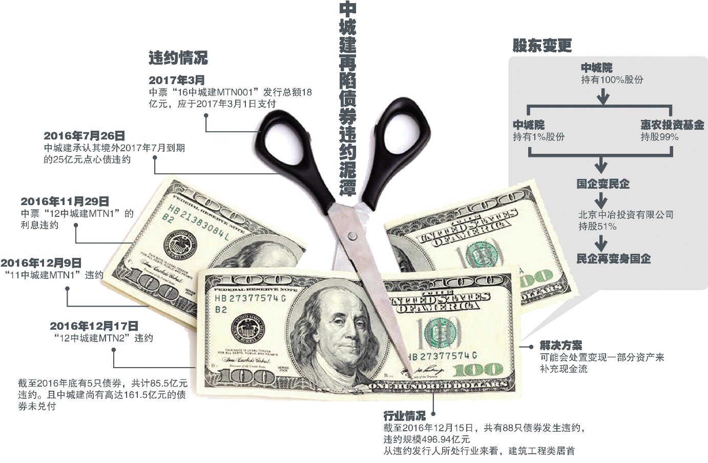 “违约王”中城建再陷债券泥潭房企偿债风险拉响警报-中城院基金