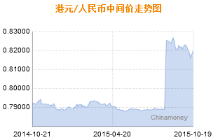 【推荐】今日港币对人民币汇率（10月19日）-2OO港币值多少钱