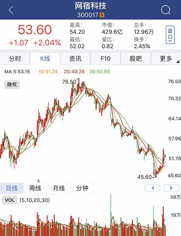 比尔·盖茨旗下基金加仓A股：网宿科技、小天鹅齐获增持-盖茨基金持股
