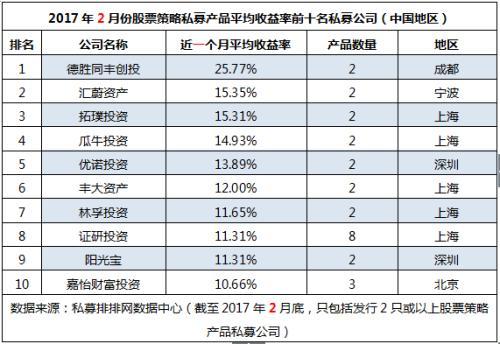 【推荐】2月十强私募榜超八成业绩翻红成都夺冠成都私募基金