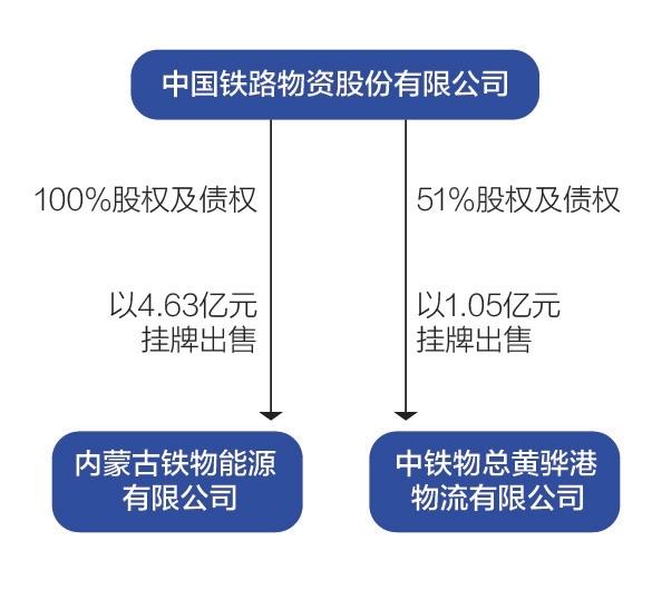 【推荐】中国铁物债务重组新动向？挂牌出售旗下5.7亿“僵尸资产”-中国铁物沈阳公司