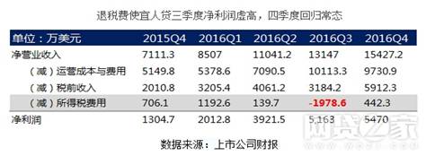 成本、坏账齐涨，宜人贷高利润背后藏隐忧-宜人贷最低借多少