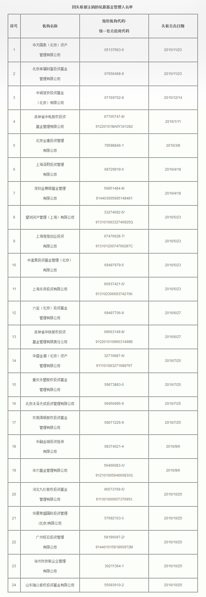 【推荐】中基协注销24家私募基金管理人，其中望洲等6家涉嫌非法集资-深圳金赛银基金管理有限公司