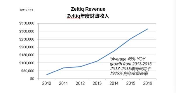 “躺着就能减肥”中国人会愿意相信这种神话并支付高额费用吗？-爱尔兰制药公司