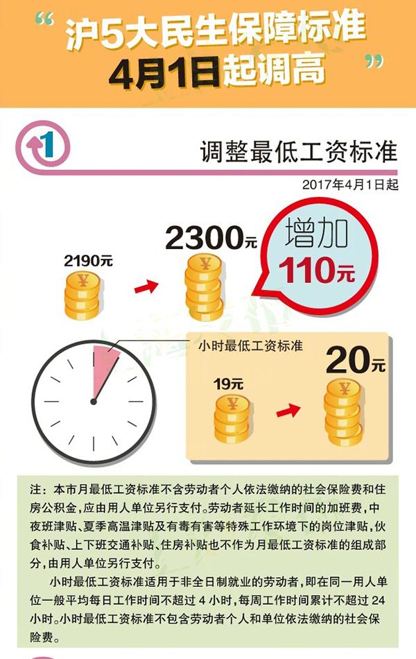 上海5大民生保障标准4月起调高，月最低工资增至2300元-协保人员每月补贴多少