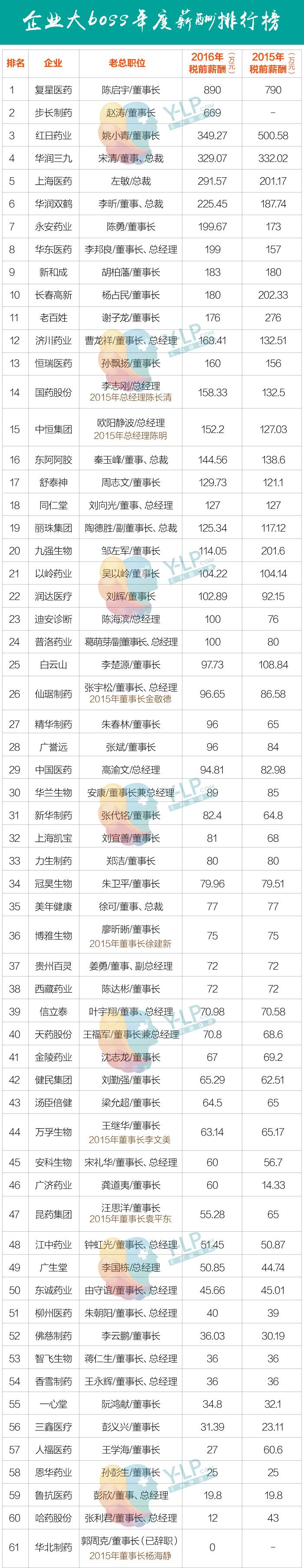 「独家」药企大BOSS薪酬榜：有人涨318%，有人降薪150万-华北制药产品经理工资待遇多少