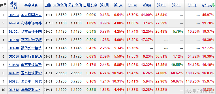 【推荐】今年以来表现最好的10只基金，最强基金收益达“45.97%”-好的股票基金