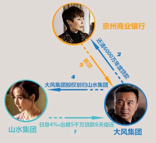 《人民的正义》中导致破产的过桥贷？其实就是拆东墙补西墙-日息千分之4是多少