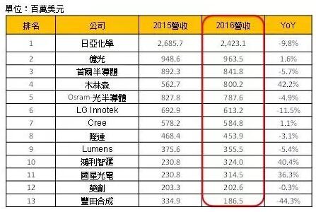 【推荐】今日焦点：浅析2016年全球主要LED封装厂营收排名-广州莱帝亚照明科技有限公司