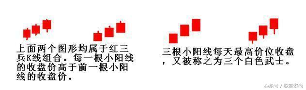 “红三兵”形态透漏出股票即将暴涨强烈信号，散户抓到就是赚到！-红三兵之后会涨多少