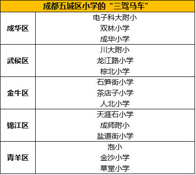 成都五城区的小学怎么选？来看看五城区各自最好的三所小学是哪些-万基金泽