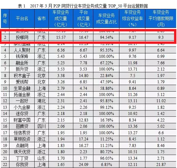 3月P2P网贷平台车贷业务TOP50投哪网位居榜眼-投哪网有人挣多少钱