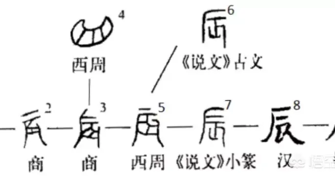 日月星辰，“日”是太阳，“月”是月亮，“星”是星星，那“辰”是什么？