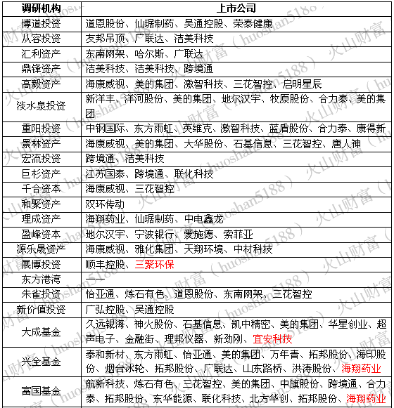 【推荐】不和其他小伙们一路了机构独自调研自己的重仓股原因是基金002482