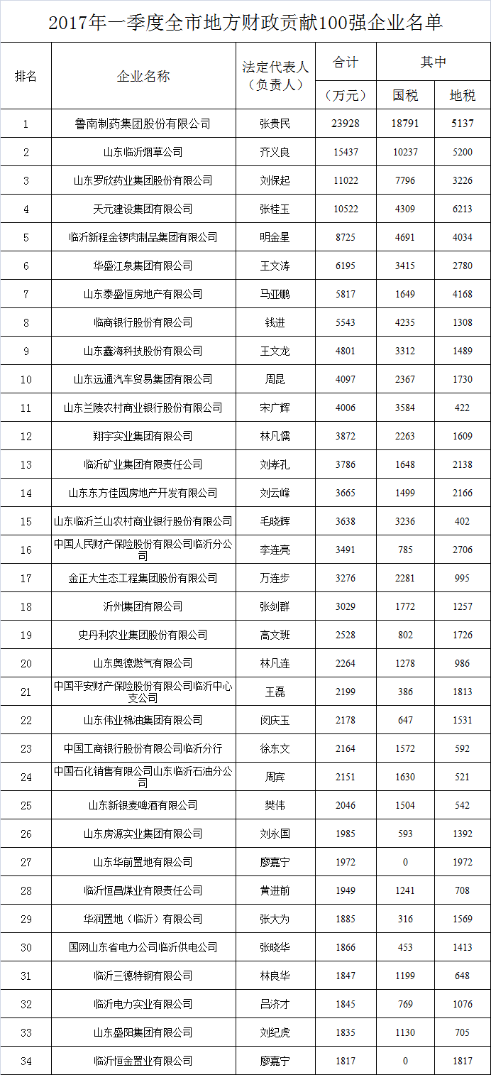 2017年一季度临沂地方财政贡献100强出炉鲁南制药居首-临沂烟草公司2015年上缴利税多少