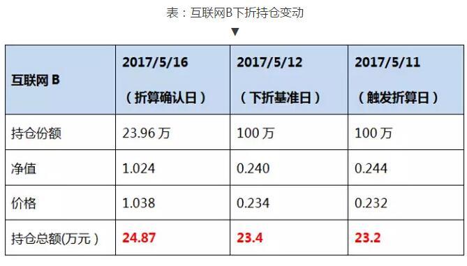 下折赚钱再度莅临互联网B惊现7%的下折收益！-161025基金净值查询