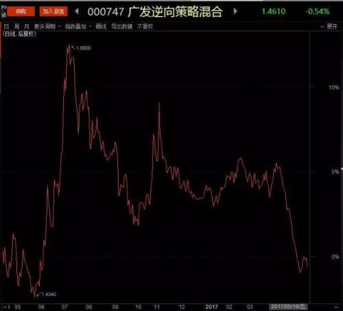 如果不会逆向投资就选个逆向投资基金吧！-汇添富逆向投资股票基金