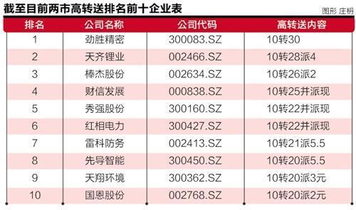 69份已披露年报7成预增两市上演高送转、摘帽行情-国投安信借壳多少涨停