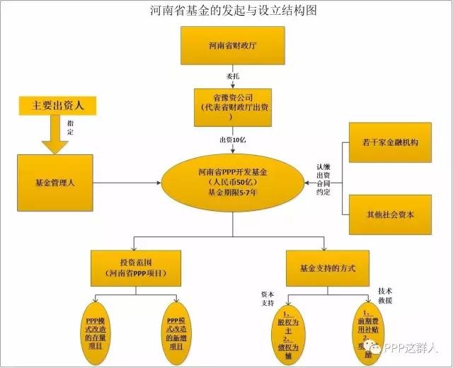 【推荐】两图看懂河南省PPP基金ppp引导基金