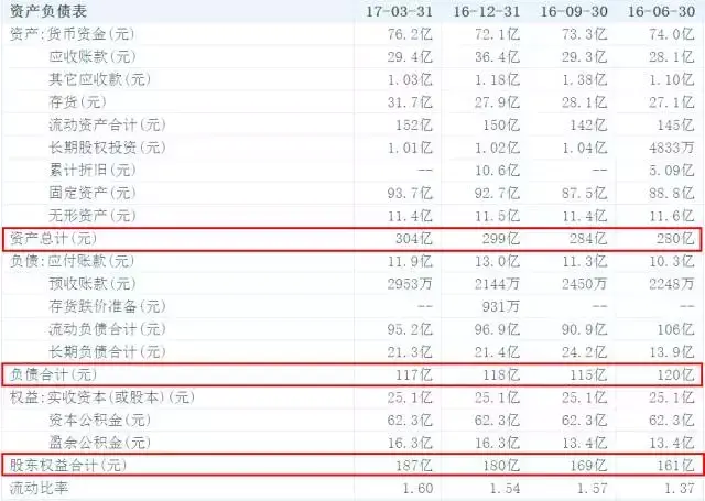 一文读懂上市公司财务报表！-上市公司财务报表