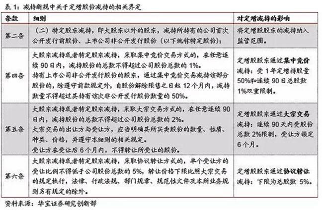 【推荐】减持新规下的定增基金投资机遇定增基金到期