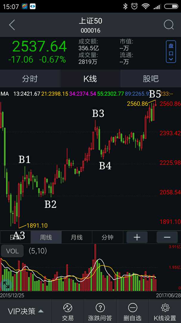 上证50周K，大B浪的尽头-股票资讯浪