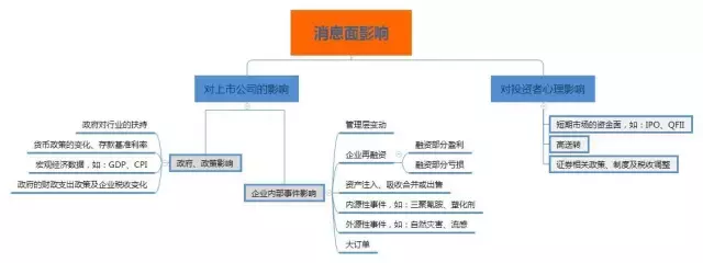 一幅图教会你如何跟着消息炒股-股票与实时资讯的关系图